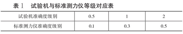 表1：試驗機與標準測力儀等級對應(yīng)表